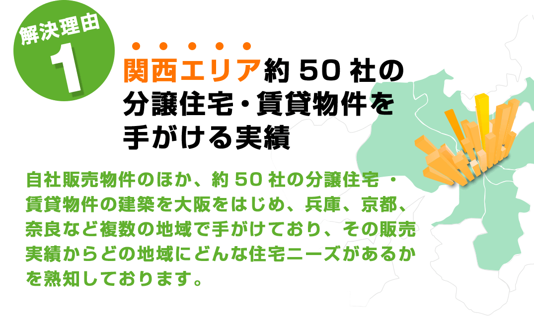 解決理由1　関西エリア約50社の分譲住宅・賃貸物件を手がける実績　自社販売物件のほか、約50社の分譲住宅・賃貸物件の建築を大阪をはじめ、兵庫、京都、奈良など複数の地域で手がけており、その販売実績からどの地域にどんな住宅ニーズがあるかを熟知しております。