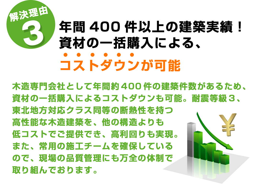 解決理由3　年間400件以上の建築実績！資材の一括購入による、コストダウンが可能 木造専門会社として年間約400件の建築件数があるため、資材の一括購入によるコストダウンも可能。耐震等級３、東北地方対応クラス同等の断熱性を持つ高性能な木造建築を、他の構造よりも低コストでご提供でき、高利回りも実現。また、常用の施工チームを確保しているので、現場の品質管理にも万全の体制で取り組んでおります。